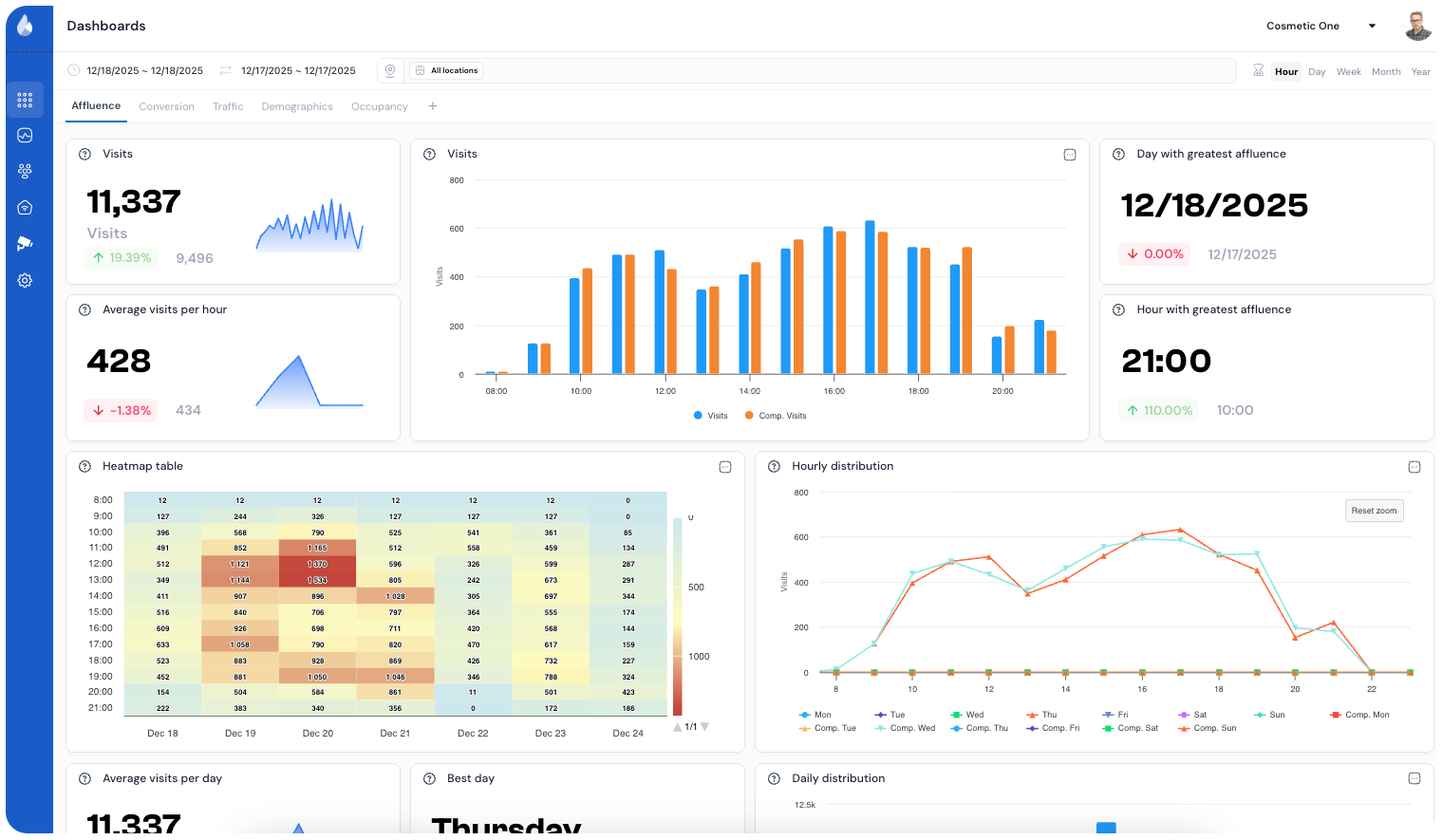 Flame footfall dashboard — Visits, heatmap and hourly distribution